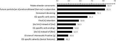 Skewed Sociolinguistic Awareness of a Native Non-standard Dialect: Evidence from the Cypriot Greek Writing of Greek Cypriot Students